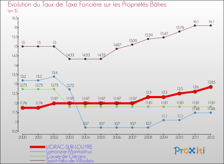 Evolution du taux de la taxe foncière sur le bati pour LIORAC-SUR-LOUYRE et les communes proches de 2000 à 2012 Comparaison des taux de taxe foncière sur le bati pour LIORAC-SUR-LOUYRE et les communes voisines de 2000 à 2012