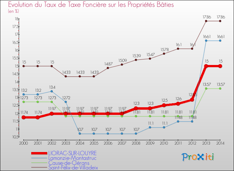 Evolution du taux de la taxe foncière sur le bati pour LIORAC-SUR-LOUYRE et les communes proches de 2000 à 2014 Comparaison des taux de taxe foncière sur le bati pour LIORAC-SUR-LOUYRE et les communes voisines de 2000 à 2014