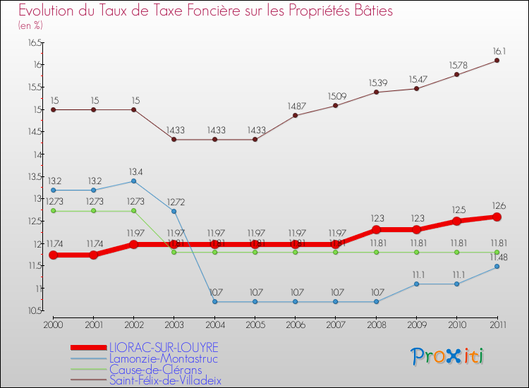 Evolution du taux de la taxe foncière sur le bati pour LIORAC-SUR-LOUYRE et les communes proches Comparaison des taux de taxe foncière sur le bati pour LIORAC-SUR-LOUYRE et les communes voisines