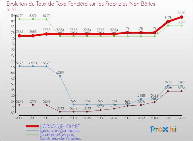 Evolution du taux de la taxe foncière sur les immeubles et terrains non batis pour LIORAC-SUR-LOUYRE et les communes proches de 2000 à 2012 Comparaison des taux de la taxe foncière sur les immeubles et terrains non batis pour LIORAC-SUR-LOUYRE et les communes voisines de 2000 à 2012