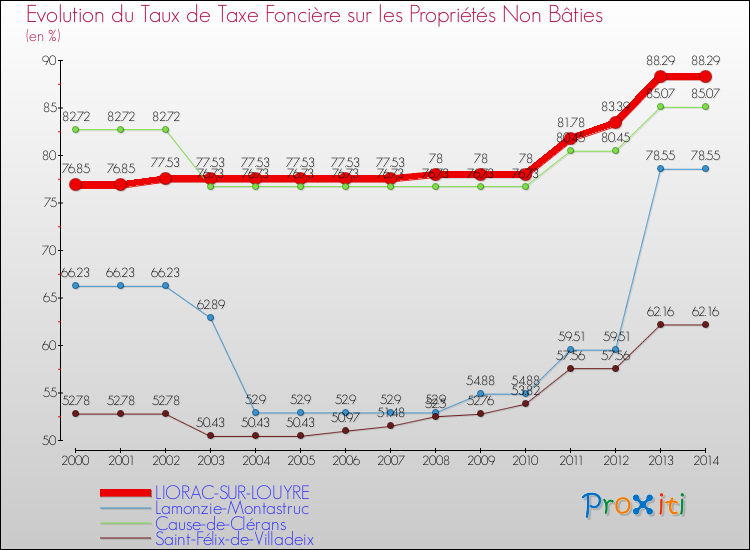 Evolution du taux de la taxe foncière sur les immeubles et terrains non batis pour LIORAC-SUR-LOUYRE et les communes proches de 2000 à 2014 Comparaison des taux de la taxe foncière sur les immeubles et terrains non batis pour LIORAC-SUR-LOUYRE et les communes voisines de 2000 à 2014