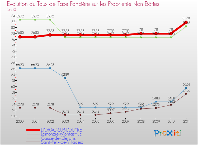 Evolution du taux de la taxe foncière sur les immeubles et terrains non batis pour LIORAC-SUR-LOUYRE et les communes proches Comparaison des taux de la taxe foncière sur les immeubles et terrains non batis pour LIORAC-SUR-LOUYRE et les communes voisines