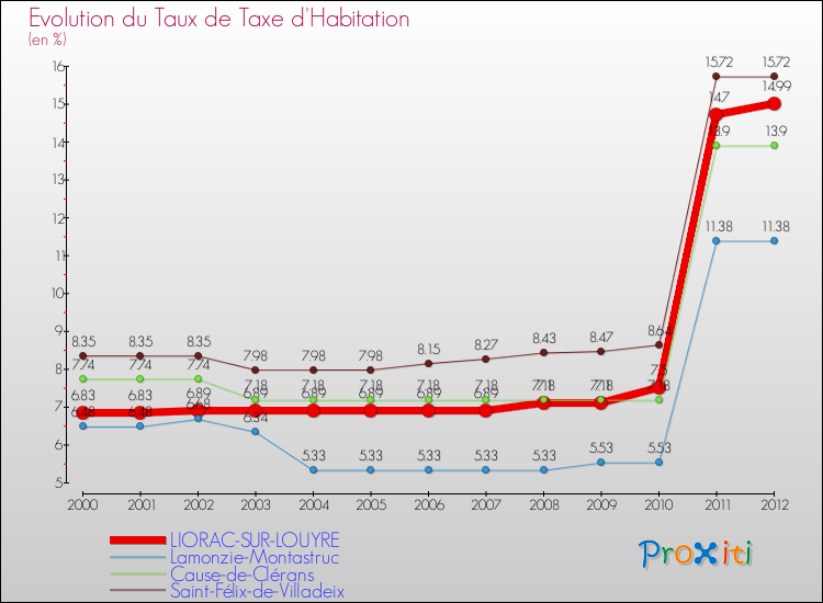 Evolution du taux de la taxe d'habitation pour LIORAC-SUR-LOUYRE et les communes proches Comparaison des taux de la taxe d'habitation pour LIORAC-SUR-LOUYRE et les communes voisines