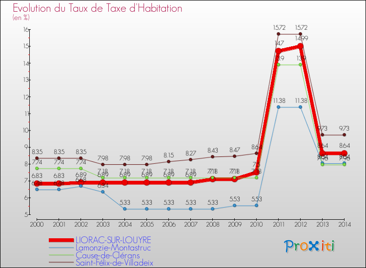 Evolution du taux de la taxe d'habitation pour LIORAC-SUR-LOUYRE et les communes proches de 2000 à 2014 Comparaison des taux de la taxe d'habitation pour LIORAC-SUR-LOUYRE et les communes voisines de 2000 à 2014