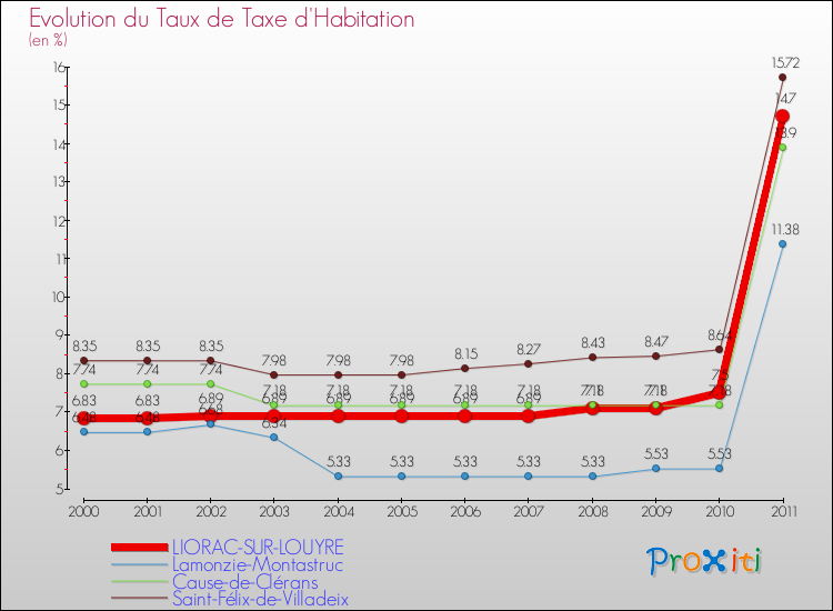 Evolution du taux de la taxe d'habitation pour LIORAC-SUR-LOUYRE et les communes proches Comparaison des taux de la taxe d'habitation pour LIORAC-SUR-LOUYRE et les communes voisines