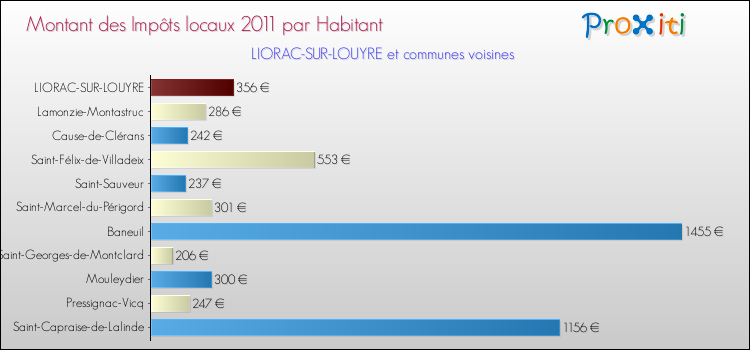 Montant des impôts locaux par Habitant pour LIORAC-SUR-LOUYRE et les communes proches Comparaison des impôts locaux par habitant pour LIORAC-SUR-LOUYRE et les communes voisines