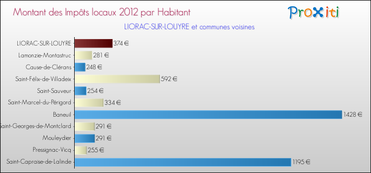 Montant des impôts locaux par Habitant pour LIORAC-SUR-LOUYRE et les communes proches Comparaison des impôts locaux par habitant pour LIORAC-SUR-LOUYRE et les communes voisines