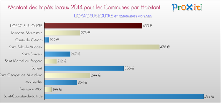 Montant des impôts locaux par Habitant pour LIORAC-SUR-LOUYRE et les communes proches en 2014 Comparaison des impôts locaux par habitant pour LIORAC-SUR-LOUYRE et les communes voisines en 2014