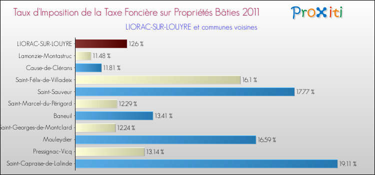 Taux d'imposition de la taxe foncière sur le bati 2011 pour LIORAC-SUR-LOUYRE et les communes proches Comparaison des taux d'imposition de la taxe foncière sur le bati 2011 pour LIORAC-SUR-LOUYRE et les communes voisines