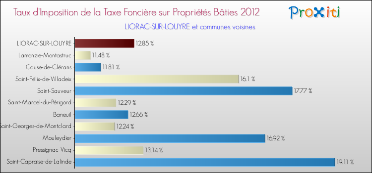 Taux d'imposition de la taxe foncière sur le bati 2012 pour LIORAC-SUR-LOUYRE et les communes proches Comparaison des taux d'imposition de la taxe foncière sur le bati 2012 pour LIORAC-SUR-LOUYRE et les communes voisines