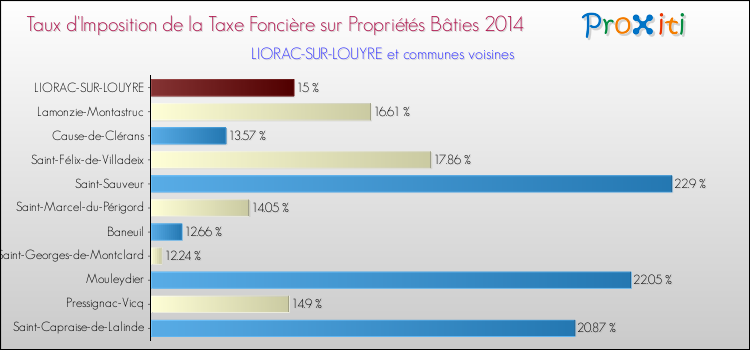 Taux d'imposition de la taxe foncière sur le bati 2014 pour LIORAC-SUR-LOUYRE et les communes proches Comparaison des taux d'imposition de la taxe foncière sur le bati 2014 pour LIORAC-SUR-LOUYRE et les communes voisines