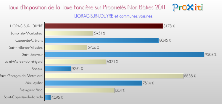 Taux d'imposition de la taxe foncière sur les immeubles et terrains non batis 2011 pour LIORAC-SUR-LOUYRE et les communes proches Comparaison des taux d'imposition de la taxe foncière sur les immeubles et terrains non batis 2011 pour LIORAC-SUR-LOUYRE et les communes voisines