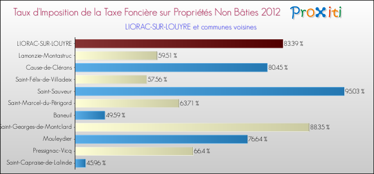 Taux d'imposition de la taxe foncière sur les immeubles et terrains non batis 2012 pour LIORAC-SUR-LOUYRE et les communes proches Comparaison des taux d'imposition de la taxe foncière sur les immeubles et terrains non batis 2012 pour LIORAC-SUR-LOUYRE et les communes voisines