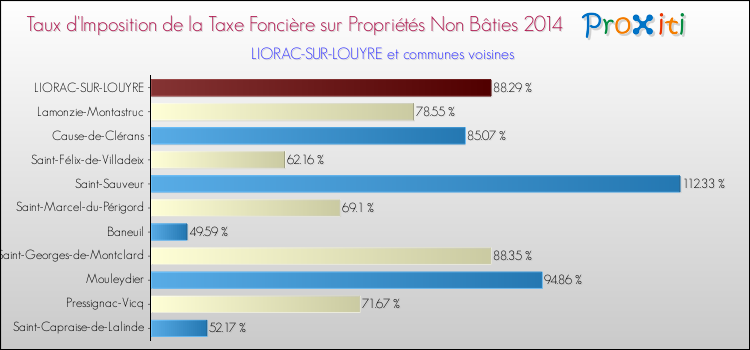 Taux d'imposition de la taxe foncière sur les immeubles et terrains non batis 2014 pour LIORAC-SUR-LOUYRE et les communes proches Comparaison des taux d'imposition de la taxe foncière sur les immeubles et terrains non batis 2014 pour LIORAC-SUR-LOUYRE et les communes voisines