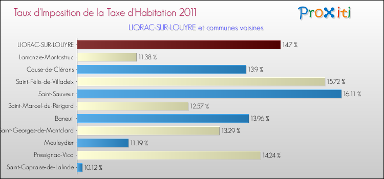 Taux d'imposition de la taxe d'habitation 2011 pour LIORAC-SUR-LOUYRE et les communes proches Comparaison des taux d'imposition de la taxe d'habitation 2011 pour LIORAC-SUR-LOUYRE et les communes voisines