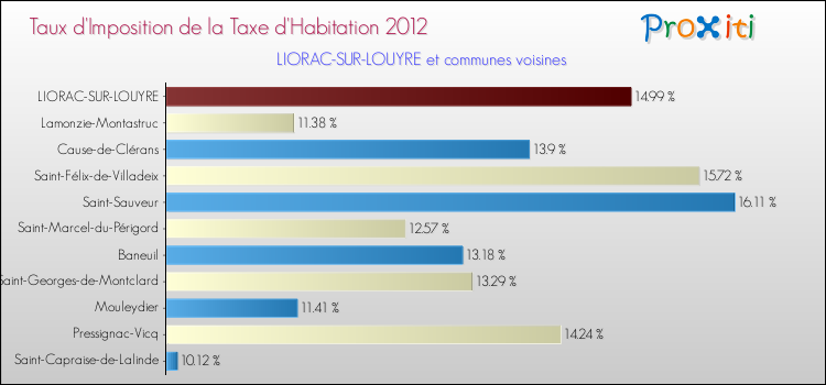 Taux d'imposition de la taxe d'habitation 2012 pour LIORAC-SUR-LOUYRE et les communes proches Comparaison des taux d'imposition de la taxe d'habitation 2012 pour LIORAC-SUR-LOUYRE et les communes voisines