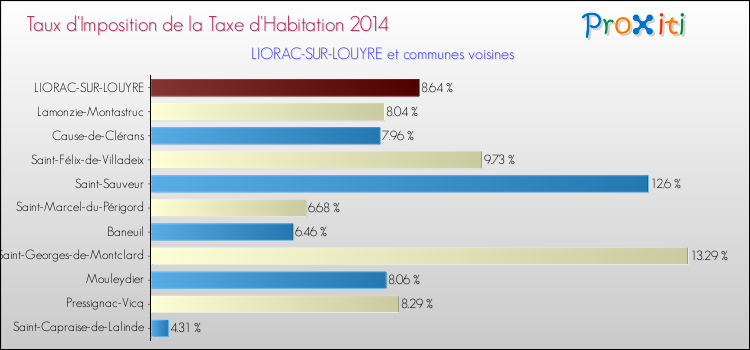 Taux d'imposition de la taxe d'habitation 2014 pour LIORAC-SUR-LOUYRE et les communes proches Comparaison des taux d'imposition de la taxe d'habitation 2014 pour LIORAC-SUR-LOUYRE et les communes voisines