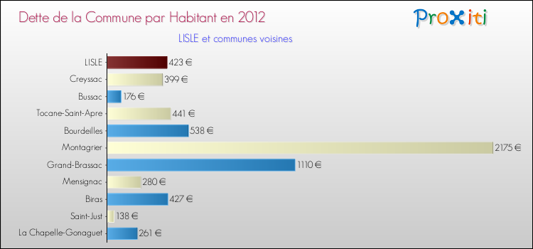 Dette par habitant de la commune en 2012 pour LISLE et les communes proches Comparaison de la dette par habitant de la commune en 2012 pour LISLE et les communes voisines