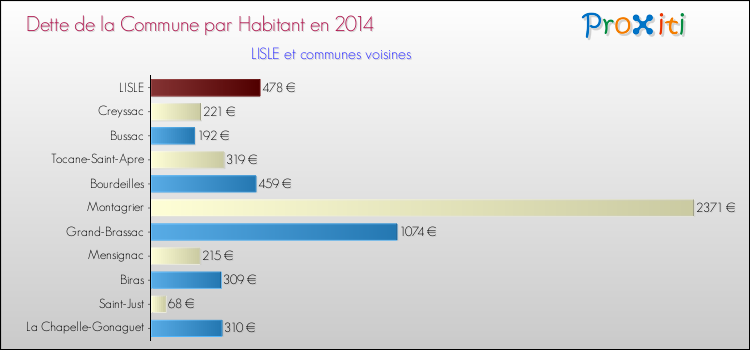 Dette par habitant de la commune en 2014 pour LISLE et les communes proches Comparaison de la dette par habitant de la commune en 2014 pour LISLE et les communes voisines