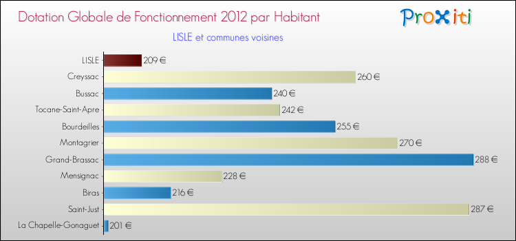 Montant des dotations globales de fonctionnement DGF par Habitant pour LISLE et les communes proches Comparaison des des dotations globales de fonctionnement DGF par habitant pour LISLE et les communes voisines