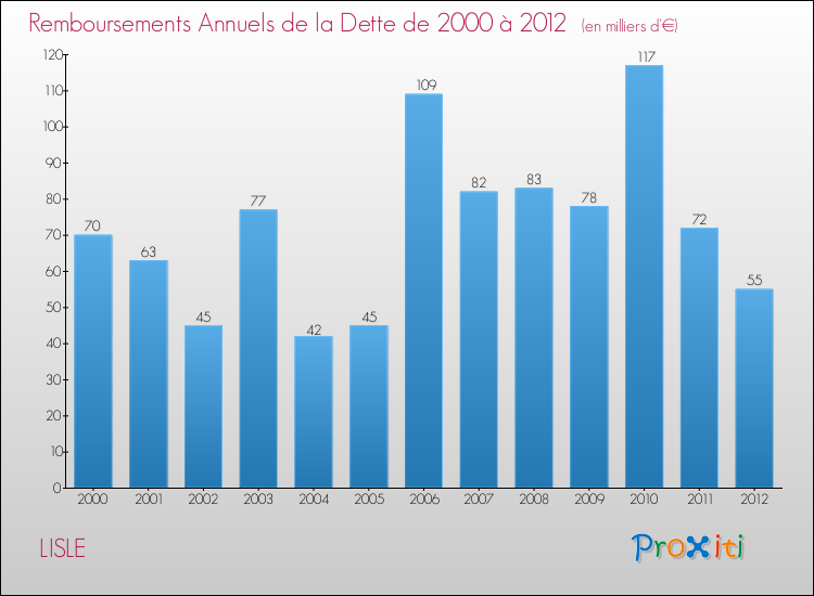 Evolution de l'annuité de la dette pour la commune de LISLE de 2000 à 2012 Annuités de la dette pour LISLE de 2000 à 2012