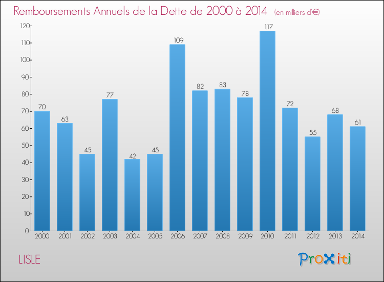 Evolution de l'annuité de la dette pour la commune de LISLE de 2000 à 2014 Annuités de la dette pour LISLE de 2000 à 2014