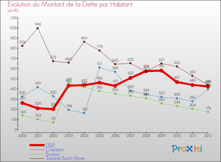 Evolution de la dette par habitant pour la commune de LISLE et les communes proches de 2000 à 2012 Comparaison de la dette par habitant pour LISLE et les communes voisines de 2000 à 2012