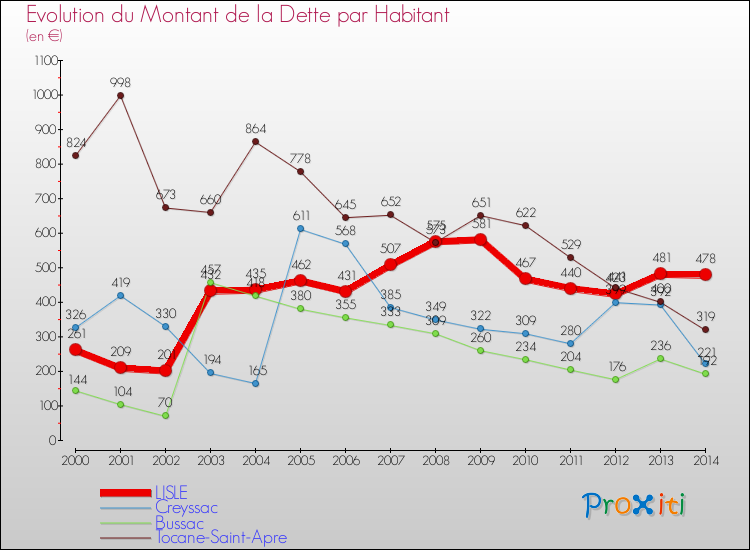 Evolution de la dette par habitant pour la commune de LISLE et les communes proches de 2000 à 2014 Comparaison de la dette par habitant pour LISLE et les communes voisines de 2000 à 2014