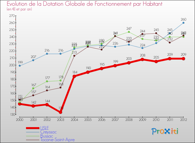 Evolution et montant de la dotation globale de fonctionnement par Habitant pour LISLE et les communes proches Comparaison des dotations globales de fonctionnement par habitant pour LISLE et les communes voisines