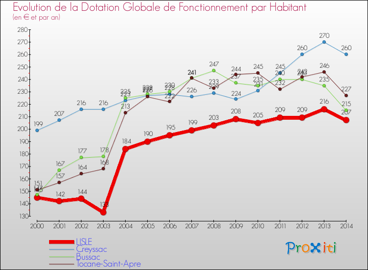 Evolution et montant de la dotation globale de fonctionnement par Habitant pour LISLE et les communes proches de 2000 à 2014. Comparaison des dotations globales de fonctionnement par habitant pour LISLE et les communes voisines de 2000 à 2014.