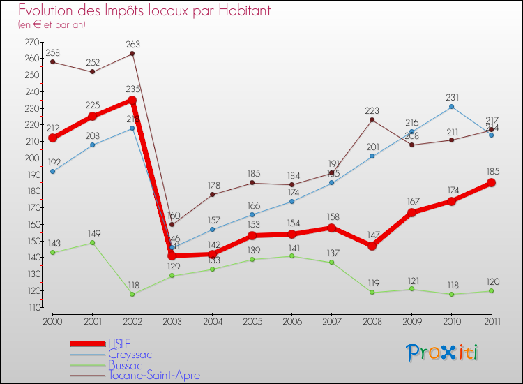 Evolution et montant des impôts locaux par Habitant pour LISLE et les communes proches Comparaison des impôts locaux par habitant pour LISLE et les communes voisines