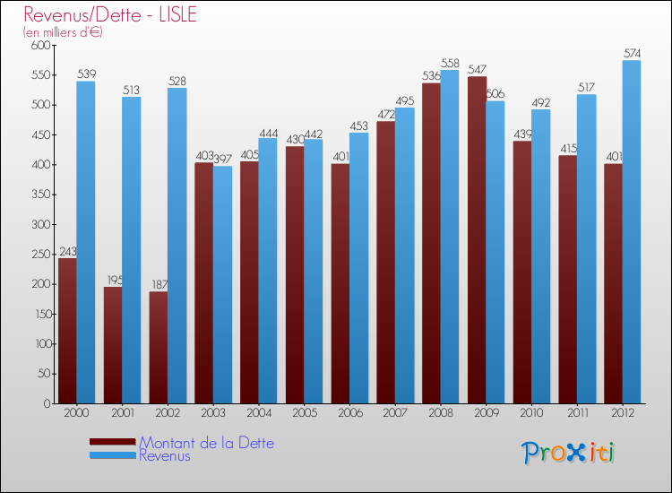 Evolution comparée de la dette et des revenus pour la commune de LISLE de 2000 à 2012 Comparaison de la dette et des revenus pour LISLE de 2000 à 2012