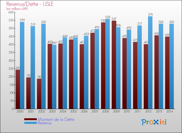 Evolution comparée de la dette et des revenus pour la commune de LISLE de 2000 à 2014 Comparaison de la dette et des revenus pour LISLE de 2000 à 2014