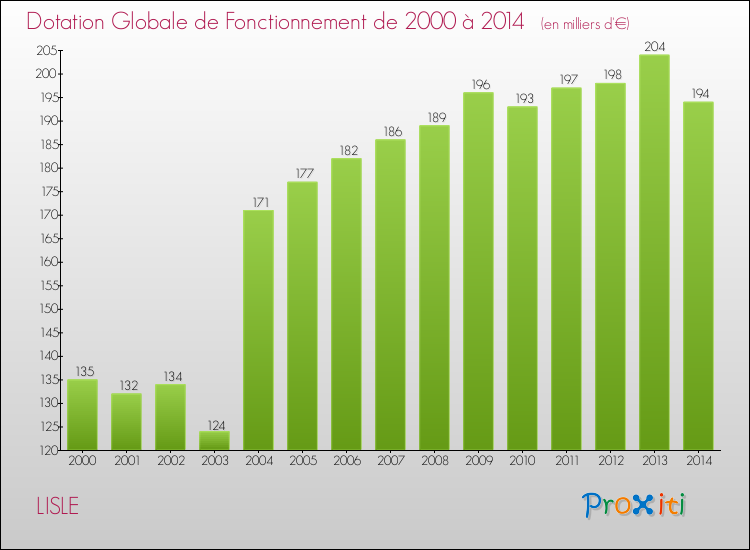 Evolution du montant de la Dotation Globale de Fonctionnement pour la commune de LISLE de 2000 à 2014 Evolution du montant de la Dotation Globale de Fonctionnement pour LISLE de 2000 à 2014