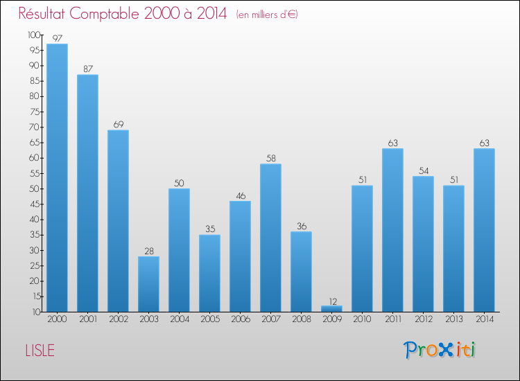 Evolution du résultat comptable pour la commune de LISLE de 2000 à 2014 Evolution du résultat comptable pour LISLE de 2000 à 2014