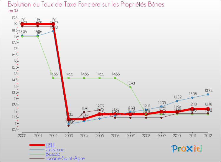 Evolution du taux de la taxe foncière sur le bati pour LISLE et les communes proches de 2000 à 2012 Comparaison des taux de taxe foncière sur le bati pour LISLE et les communes voisines de 2000 à 2012