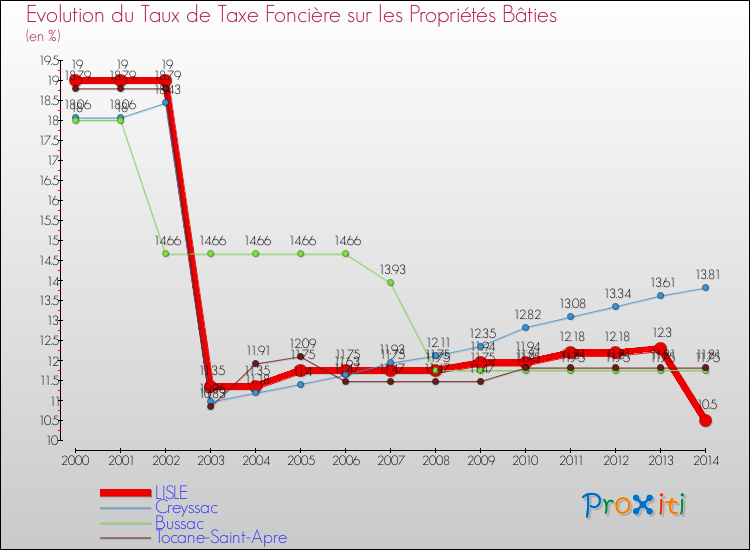 Evolution du taux de la taxe foncière sur le bati pour LISLE et les communes proches de 2000 à 2014 Comparaison des taux de taxe foncière sur le bati pour LISLE et les communes voisines de 2000 à 2014