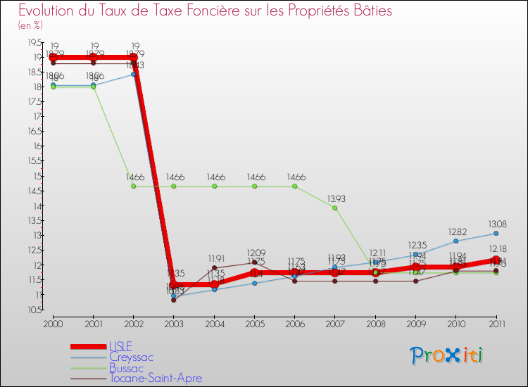 Evolution du taux de la taxe foncière sur le bati pour LISLE et les communes proches Comparaison des taux de taxe foncière sur le bati pour LISLE et les communes voisines