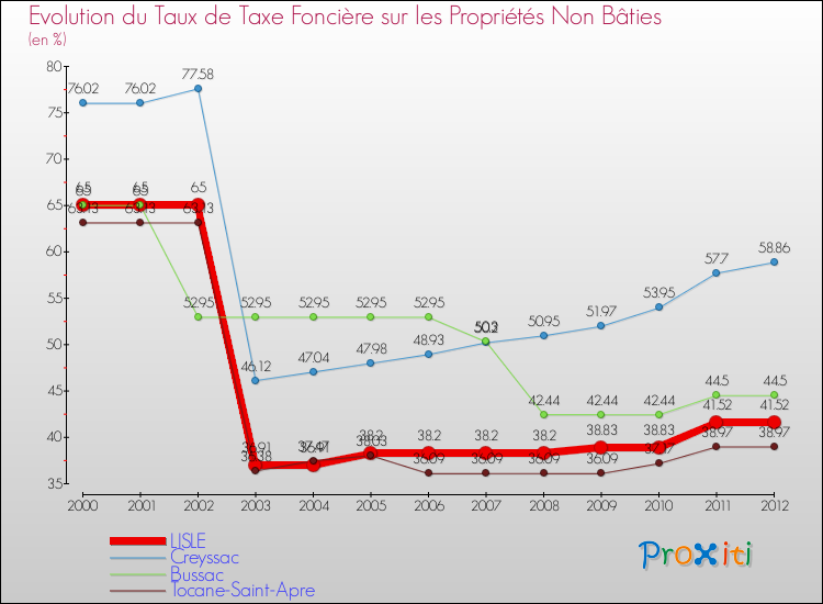 Evolution du taux de la taxe foncière sur les immeubles et terrains non batis pour LISLE et les communes proches de 2000 à 2012 Comparaison des taux de la taxe foncière sur les immeubles et terrains non batis pour LISLE et les communes voisines de 2000 à 2012