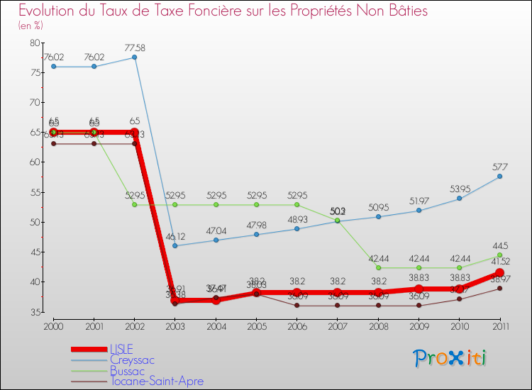 Evolution du taux de la taxe foncière sur les immeubles et terrains non batis pour LISLE et les communes proches Comparaison des taux de la taxe foncière sur les immeubles et terrains non batis pour LISLE et les communes voisines
