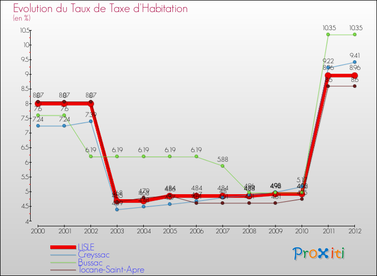 Evolution du taux de la taxe d'habitation pour LISLE et les communes proches Comparaison des taux de la taxe d'habitation pour LISLE et les communes voisines