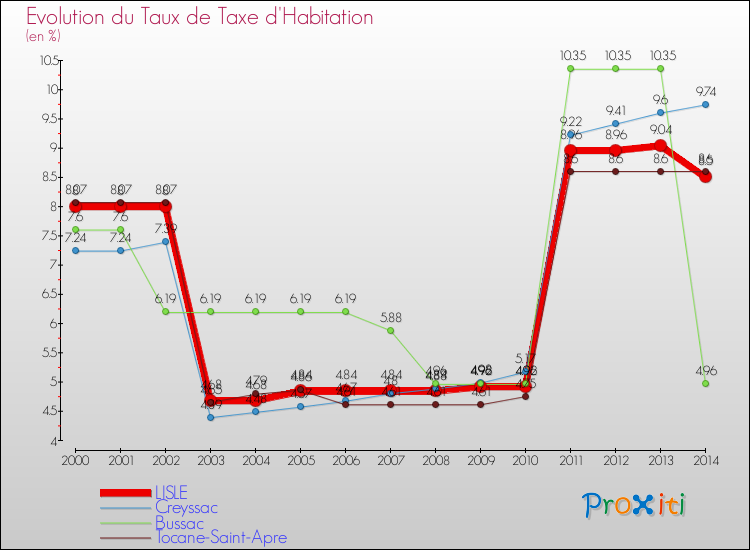 Evolution du taux de la taxe d'habitation pour LISLE et les communes proches de 2000 à 2014 Comparaison des taux de la taxe d'habitation pour LISLE et les communes voisines de 2000 à 2014