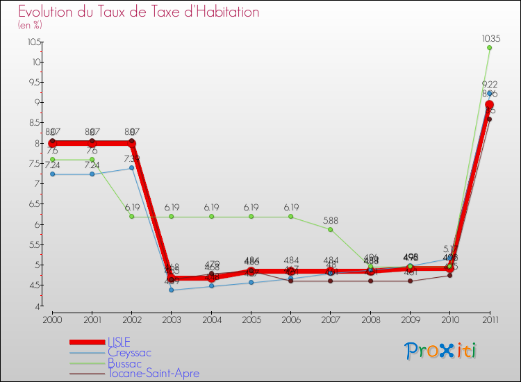 Evolution du taux de la taxe d'habitation pour LISLE et les communes proches Comparaison des taux de la taxe d'habitation pour LISLE et les communes voisines