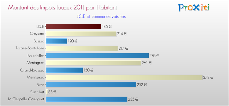 Montant des impôts locaux par Habitant pour LISLE et les communes proches Comparaison des impôts locaux par habitant pour LISLE et les communes voisines