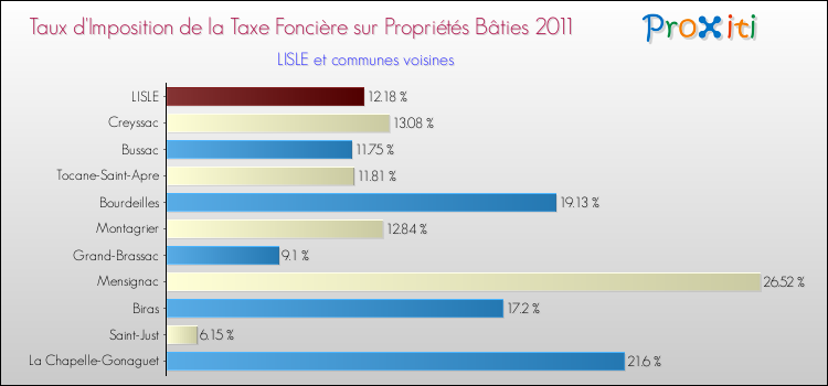 Taux d'imposition de la taxe foncière sur le bati 2011 pour LISLE et les communes proches Comparaison des taux d'imposition de la taxe foncière sur le bati 2011 pour LISLE et les communes voisines