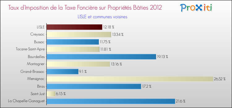 Taux d'imposition de la taxe foncière sur le bati 2012 pour LISLE et les communes proches Comparaison des taux d'imposition de la taxe foncière sur le bati 2012 pour LISLE et les communes voisines