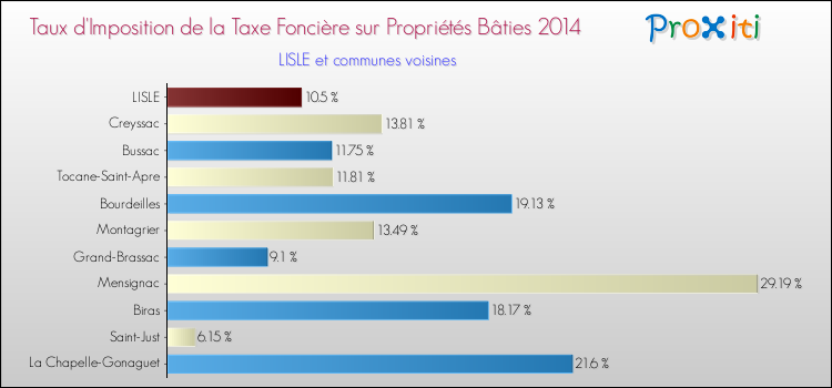 Taux d'imposition de la taxe foncière sur le bati 2014 pour LISLE et les communes proches Comparaison des taux d'imposition de la taxe foncière sur le bati 2014 pour LISLE et les communes voisines