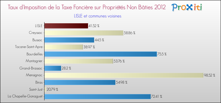 Taux d'imposition de la taxe foncière sur les immeubles et terrains non batis 2012 pour LISLE et les communes proches Comparaison des taux d'imposition de la taxe foncière sur les immeubles et terrains non batis 2012 pour LISLE et les communes voisines