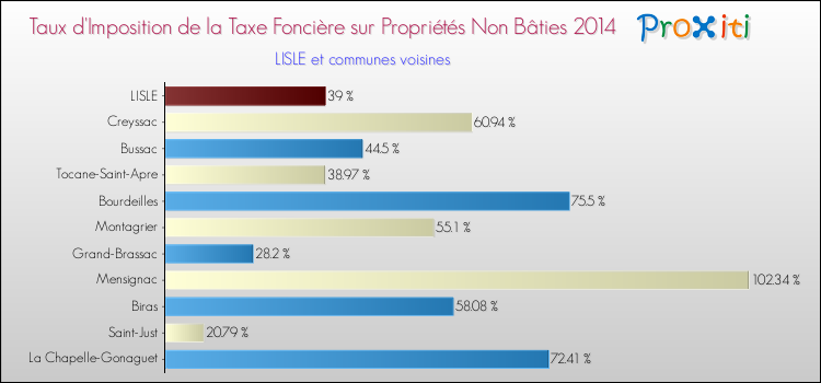 Taux d'imposition de la taxe foncière sur les immeubles et terrains non batis 2014 pour LISLE et les communes proches Comparaison des taux d'imposition de la taxe foncière sur les immeubles et terrains non batis 2014 pour LISLE et les communes voisines