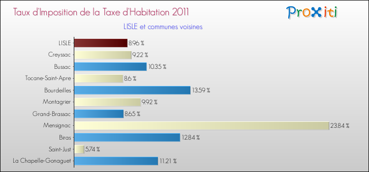Taux d'imposition de la taxe d'habitation 2011 pour LISLE et les communes proches Comparaison des taux d'imposition de la taxe d'habitation 2011 pour LISLE et les communes voisines